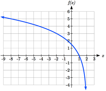 A graph that decreases curving downwards, passing through negative 8 comma 5 and 1 comma 0 and approaches negative infinity as x approaches 2 from the left.