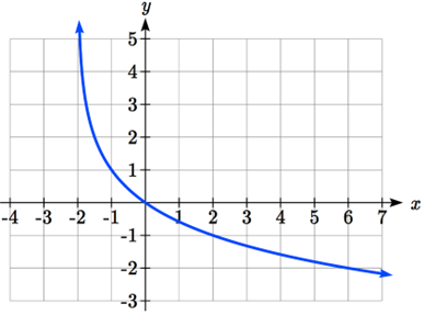 A graph that approaches infinity as x approaches negative 2 from the right and decreases curving upwards, passing through negative 1 comma 1, 0 comma 0, and 2 comma negative 1