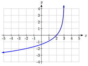 A graph that increases curving upwards, passing through negative 2 comma negative 2 and 2 comma 0, then approaches infinity as x approaches 3 from the left.