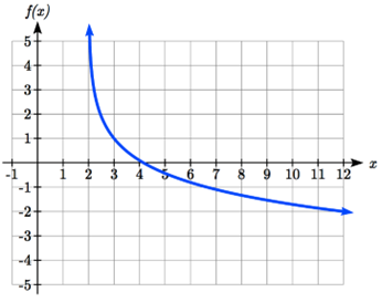A graph that approaches infinity as x approaches 2 from the right and decreases curving upwards, passing through 3 comma 1, 4 comma 0, and 12 comma negative 2
